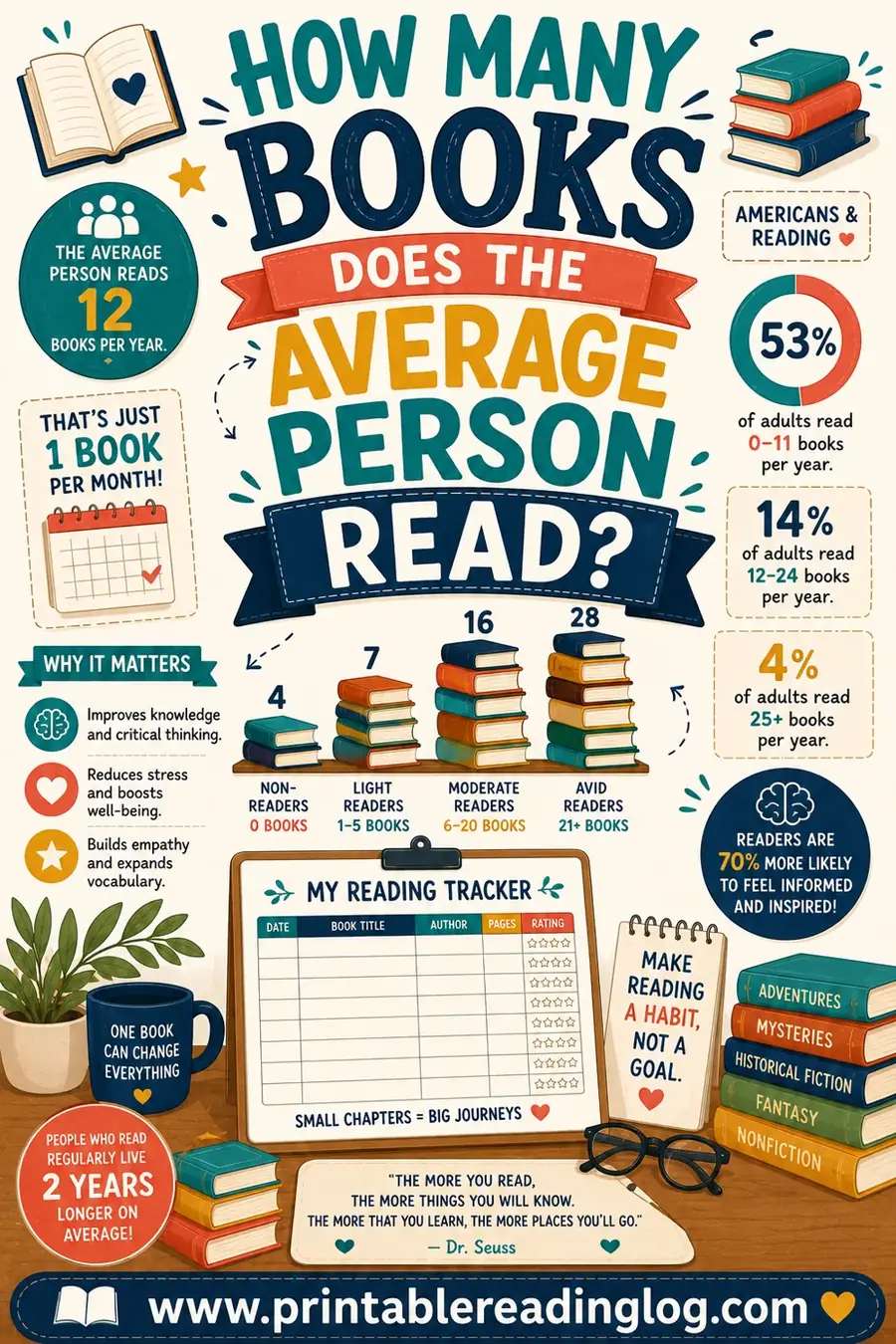 How Many Books Does the Average Person Read?